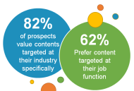 Marketing ROI