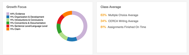 ThinkCERCA Itemized Analysis