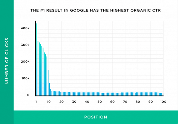 The number one result in Google has the highest organic CTR.