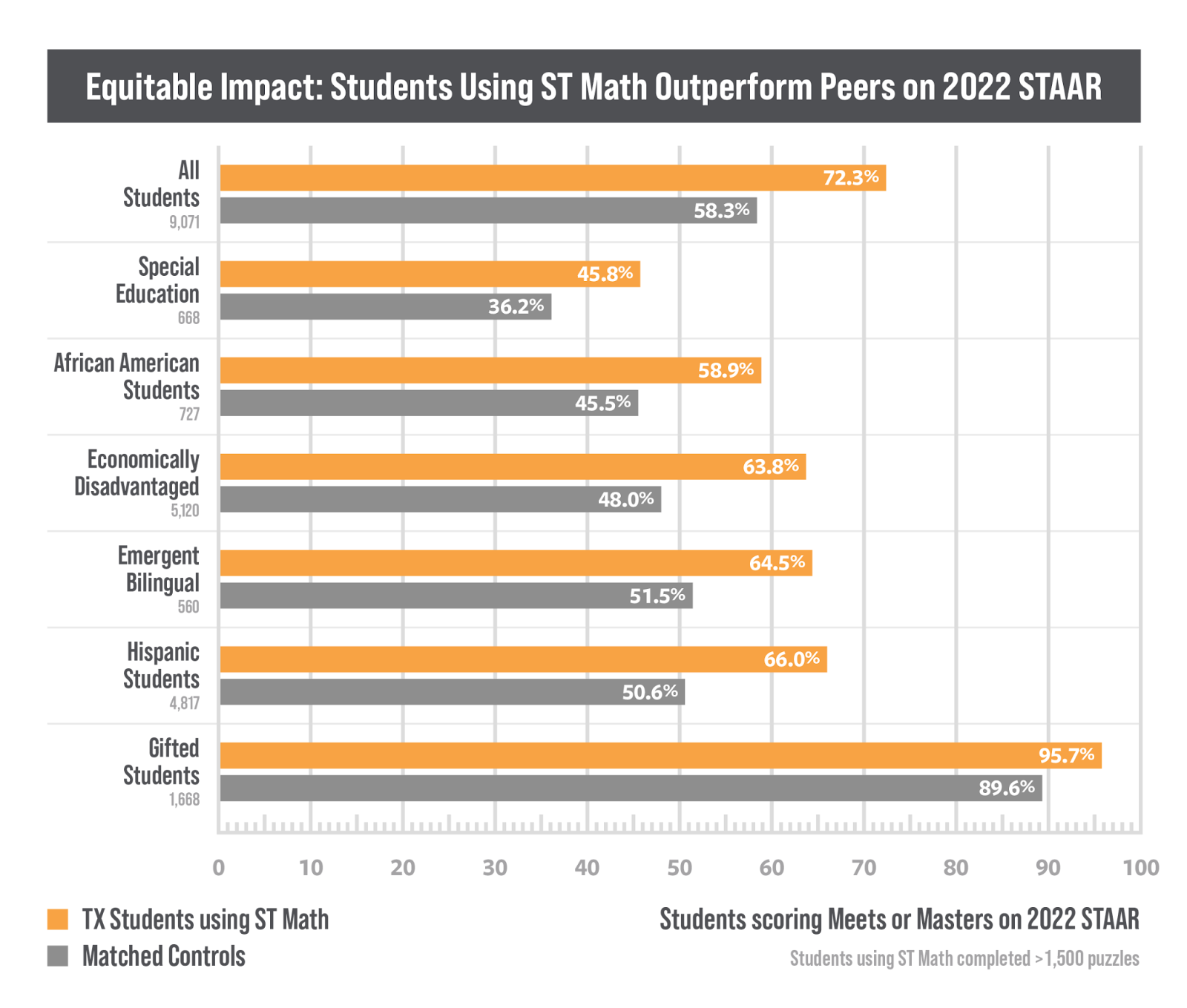 New Study: ST Math Use Drives Significant Improvement in Texas Students' Math Scores